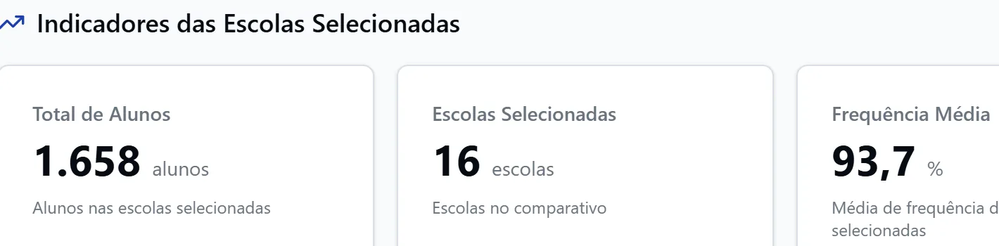 Tela de comparativo entre escolas com alunos, frequência média e taxa de aprovação.