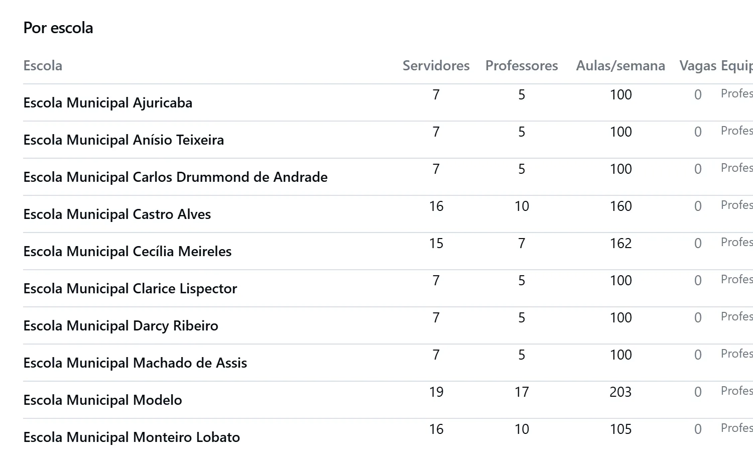 Tela de lotação dos servidores por escola.